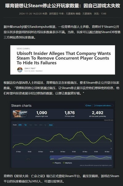 这是一张游民星空的新闻截图，发布于2024年11月26日，标题为“曝育碧想让Steam停止公开玩家数量：因自己游戏太失败”。内容援引外媒smashjt的报道，称育碧内部人士透露公司正施压Steam停止公开同时在线玩家数量，以掩盖游戏失败的事实。文中包含randompulse英文新闻标题截图（Ubisoft Insider Alleges That Company Wants Steam To Remove Concurrent Player Counts To Hide Its Failures）、育碧内部人士的引述，以及Steam Charts显示的低玩家数量图表（如《星球大战：亡命之徒》峰值仅2492人），整体呈现育碧试图隐藏游戏数据不佳的争议事件。