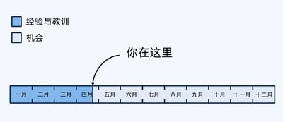 这是一张用于时间规划的静态图文混排示意图，以横向时间轴呈现一年12个月的阶段划分：一月至四月被蓝色区块标注为“经验与教训”阶段，代表此阶段的核心任务是复盘过往经历、总结经验得失；五月至十二月被浅白色区块标注为“机会”阶段，代表后续是把握新机遇、开展新计划的阶段。图中的黑色箭头指向四月与五月的衔接位置，并标注“你在这里”，明确当前处于从经验总结阶段转向机会把握阶段的关键时间节点，这类图常用于职场复盘、个人成长规划场景，帮助使用者清晰定位当前阶段的核心目标。