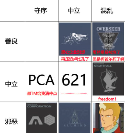 这是一张采用经典龙与地下城（D&D）九宫格阵营分类（守序/中立/混乱 × 善良/中立/邪恶）制作的《装甲核心6：境界天火》玩家梗图，对游戏内各势力、角色的立场进行了趣味调侃：
1. **守序善良**：对应反抗企业压迫的卢比孔本土阵营，配文「黑心企业别想再压迫卢比孔了」，表达反抗不公的立场；
2. **中立善良**：对应游戏中的监视线（OVERSEER），配文「虽然星系被烧了但是柯若尔死了啊」，调侃该阵营的矛盾心态；
3. **混乱善良**：对应夜落（NIGHTFALL）阵营，配文「freedom!」，突出其追求自由的极端风格；
4. **守序中立**：对应PCA（行星联合军），配文「都TM给我消停点」，还原其维持秩序但强硬的定位；
5. **绝对中立**：对应主角621，配文「………………」，表现主角在各方势力间保持中立、沉默的状态；
6. **混乱中立**：关联夜落阵营，以标志配文「freedom!」强化其无拘无束的特质；
7. **守序邪恶**：对应游戏中的垄断企业（CORPORATION），代表其依靠规则剥削的邪恶定位；
8. **中立邪恶**：对应ALLMIND，游戏中的AI反派，代表其不择手段达成目标的设定；
9. **混乱邪恶**：乱入《机动战士高达》中的夏亚·阿兹纳布尔，玩跨作品梗，调侃其反复横跳、搞事的特质。
图中无谐音双关梗，纯以游戏势力定位和玩家玩梗心态创作。