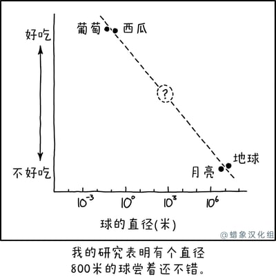 这是一张搞笑研究图表，垂直轴为“好吃”到“不好吃”，水平轴为“球的直径(米)”（对数刻度）。图中虚线连接了不同直径的“球”：左上角小直径的“葡萄”“西瓜”位于“好吃”端，右下角大直径的“月亮”“地球”位于“不好吃”端。虚线上有一个问号标记，底部文字幽默地宣称“我的研究表明有个直径800米的球尝着还不错。”，通过夸张的“研究结论”制造笑点。