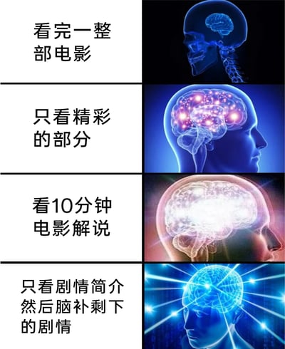 这是一张竖排四格的图文对比梗图，每一格左侧为文字说明，右侧搭配对应状态的大脑活跃示意图：第一格文字为“看完一整部电影”，右侧大脑仅小部分区域点亮，呈现低活跃状态；第二格文字为“只看精彩的部分”，大脑有多处发光点，活跃程度明显提升；第三格文字为“看10分钟电影解说”，大脑整体大面积发光，活跃程度进一步提高；第四格文字为“只看剧情简介然后脑补剩下的剧情”，大脑向外散发强光，是活跃程度最高的状态。图中用夸张的视觉表现调侃了当代人不同观影方式下的大脑参与度差异，越偏向碎片化、精简式的内容获取，反而需要大脑进行更多的信息整合与想象补充。