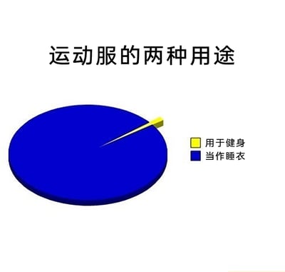 这是一张以3D饼图形式呈现的趣味图表，标题为“运动服的两种用途”。图例标注黄色代表“用于健身”，蓝色代表“当作睡衣”。饼图中蓝色部分占据了几乎全部的面积，黄色部分仅为极其微小的一块，通过这种夸张的比例对比，幽默地调侃了当代消费者中普遍存在的“购买运动服后，更多将其当作睡衣使用，真正用于健身的情况极少”的生活现象，引发人们对自身生活习惯的共鸣与趣味思考。