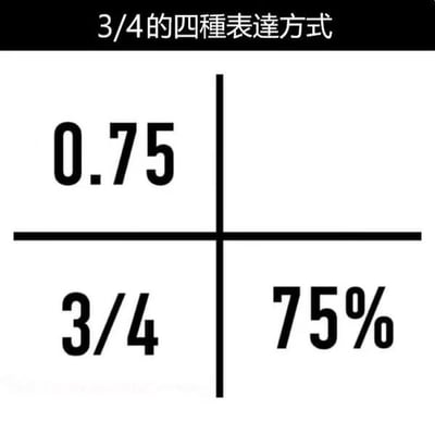 这张图用轻松幽默的方式展示了3/4这一数学概念在日常中常见的四种表达方式：小数形式0.75、分数形式3/4、百分数形式75%。采用田字格排版，表达直观，常被理科学习群体用于梗图创作，兼具科普与自嘲氛围。没有明显双关、谐音梗或暗示，属于实用知识型趣味梗。