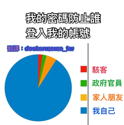 一张幽默吐槽密码安全的梗图。顶部大字标题为“我的密碼防止誰登入我的帳號”，下方是一个饼图，其中蓝色部分占比最大，标注为“我自己”，其余小部分分别为红色“駭客”、绿色“政府官員”和橙色“家人朋友”，通过夸张的比例对比，自嘲密码设置过于复杂导致自己都难以登录。图中左上角有蓝色文字“翻譯：doctormeme_tw”。