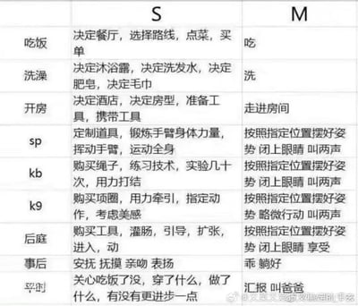 一张对比S和M两种角色在不同场景下行为差异的表格图。表格分为三列，左侧为场景类别，中间为S的行为，右侧为M的行为。场景包括吃饭、洗澡、开房等日常及私密活动，S列详细列出各种决策和主动行为，M列则以简短动词或被动行为描述为主。表格使用了“sp”“kb”“k9”等疑似BDSM相关的缩写术语。

图片内容涉及成人主题和性暗示，包含BDSM文化相关表述。