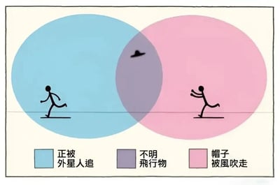 这是一张以维恩图为载体创作的趣味脑洞漫画，画面设置了两个相交的圆形场景：左侧蓝色圆形标注为“正被外星人追”，区域内有一个正在慌忙奔跑的火柴人，他处于被外星人追赶的恐慌情境中；右侧粉色圆形标注为“帽子被风吹走”，区域内的火柴人正抬手奔跑，试图追回自己被风吹走的帽子。两个圆形的相交重叠部分为紫色，标注为“不明飞行物”，而这个所谓的“不明飞行物”，其实就是右侧火柴人被风吹走的帽子——在左侧被外星人追赶的火柴人视角里，这个被风吹起的帽子成了外星人的不明飞行物，进一步坐实了自己“被外星人追赶”的认知，形成了一个因视角和情境差异产生的幽默误解，用维恩图的逻辑关联把两个独立的日常（脑洞）场景巧妙结合，制造出荒诞又合理的笑点。