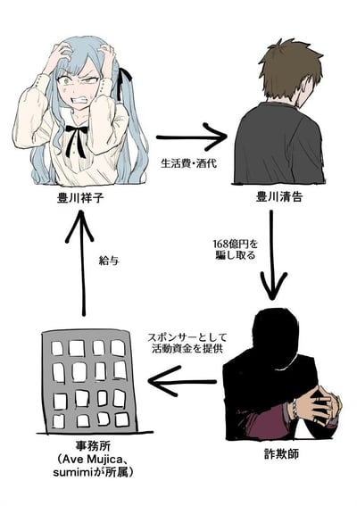 这是一张结合二次元角色与现实事件创作的讽刺梗图，构建了一个荒诞的资金闭环：
1. 出自《BanG Dream! Ave Mujica》的丰川祥子从所属事务所拿到工资，却一脸崩溃地将钱作为生活费和酒钱交给哥哥丰川清告；
2. 丰川清告是现实中骗取168亿日元的诈骗犯，他把诈骗所得的资金作为赞助商，给祥子所属的事务所提供活动资金；
3. 事务所再用这笔钱给祥子发工资，形成了一个讽刺感拉满的循环。
图中用箭头清晰标注了每一步的资金流向，搭配角色的神态，放大了这个设定的荒诞与搞笑感。