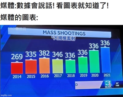 这是一张讽刺类梗图，顶部先配有两行中文文字：“媒体:数据会说话!看图表就知道了!”、“媒体的图表:”，下方是美国KCRA电视台播出的2014年至2021年美国大规模滥射事件年度统计柱状图，各年度对应数值分别为2014年269起、2015年335起、2016年382起、2017年346起、2018到2021年均为336起，但图表中的柱状图高度却呈现从左到右持续递增的状态，数值最高的2016年对应的柱子高度反而远低于后续数值更低的年份，明显是图表制作方故意调整纵轴比例制造误导效果，该图以此讽刺部分媒体打着“数据客观”的旗号，实则通过歪曲可视化呈现的方式引导舆论、传递不实认知。