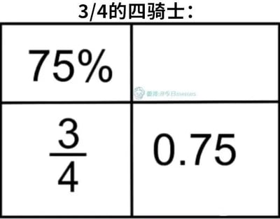 这是一张静态的图文混排单图，标题为“3/4的四骑士”，采用2x2的方格布局。其中三个方格分别展示了代表四分之三的三种不同数学表达形式：百分比75%、分数3/4、小数0.75，第四个方格则是空白的。图片玩了一个趣味梗：“四骑士”本应对应四个内容，但这里只给出了三个等价的3/4的不同写法，对应标题里的“3/4的四骑士”，用数学数值的等价性和“四骑士”的数量设定制造反差，形成幽默效果，属于数学相关的网络趣味梗图。