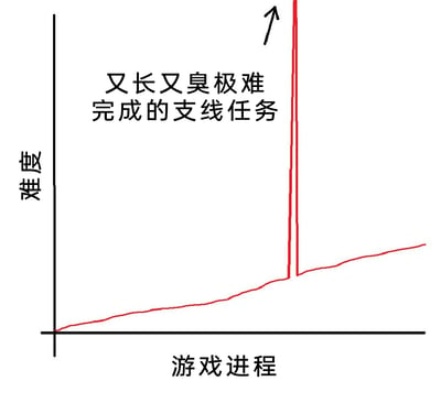 这是一张用折线图形式展现游戏难度随进程变化的吐槽类示意图。横轴代表“游戏进程”，纵轴代表“难度”，红色折线直观呈现了难度的变化趋势：整体难度随着游戏的推进呈现平缓上升的合理节奏，但在某个进程节点，难度突然垂直飙升至极高点，该位置旁配有文字标注“又长又臭极难完成的支线任务”，在这个尖峰之后，难度又回落至之前的上升节奏。这张图精准地吐槽了部分游戏中存在的设计问题：这类支线任务的难度与游戏整体的难度曲线严重脱节，不仅流程冗长体验不佳，难度的突兀飙升也会打破玩家的游玩节奏，给玩家带来糟糕的游玩体验，很容易引发有类似经历的玩家共鸣。