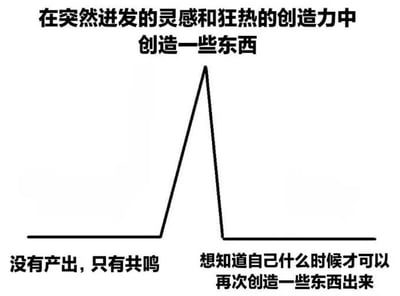 这是一张黑白简约风格的图文混排图片，上方有文字'在突然迸发的灵感和狂热的创造力中创造一些东西'，中间是一个折线图，线条先保持水平，然后急剧上升至顶峰，接着又迅速下降恢复水平状态。图片下方左侧有文字'没有产出，只有共鸣'，右侧有文字'想知道自己什么时候才可以再次创造一些东西出来'。整体通过文字与图形结合，表达了创作者面对灵感迸发与创作低谷的复杂心情。