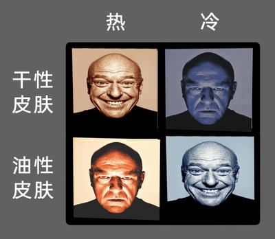 这是一张采用四格拼接形式的趣味图文梗图，横向以“热”“冷”区分环境温度，纵向以“干性皮肤”“油性皮肤”区分肤质类型，通过同一个人的四种不同表情与画面色调，生动形象地表现出不同肤质人群在不同温度环境下的真实感受：干性皮肤在温暖环境下状态舒适（对应开心大笑的表情），在寒冷环境下因皮肤干燥而感到不适（对应严肃不悦的表情）；油性皮肤在炎热环境下因皮肤出油严重而烦躁（对应皱眉不悦的表情），在凉爽环境下因出油减少而状态舒适（对应开心大笑的表情），用幽默的方式传递护肤相关的生活经验。