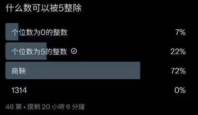 这是一张社交媒体投票截图，背景为黑色，顶部的投票问题为“什么数可以被5整除”，共设置四个选项：“个位数为0的整数”得票占比7%，“个位数为5的整数”得票占比22%且被标记为正确答案，“商鞅”得票占比最高达72%，“1314”得票占比0%。截图底部显示该投票总计46票，剩余投票时长为20小时6分钟。该内容属于网络玩梗，利用双关逻辑将数学概念“被5整除”歪解为“被五马分尸处死”，对应历史人物商鞅最终被车裂（五马分尸）的结局，因此大多数网友选择了玩梗选项“商鞅”而非数学题正确答案。
