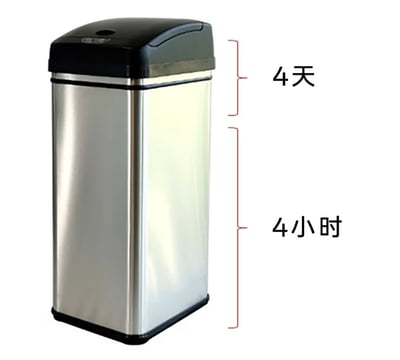 图片中展示了一个银色不锈钢材质、带黑色盖子的垃圾桶，桶身右侧有两条红色竖线分别指向不同高度，上方红线旁标注“4天”，下方红线旁标注“4小时”。通过上下高度对比，幽默地暗示了某种事物在4小时内就能达到原本需要4天才能积累的量，可能用于调侃生活中某些东西消耗或堆积速度过快的现象。
