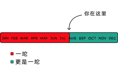 这是一张静态的图文混排类模板改编梗图，整体为横版的年度月份进度条样式。图中把1月至7月的时间段用红色块标注，并配文“一坨”；8月至12月用青绿色块标注，配文“更是一坨”。同时有一个箭头指向8月的位置，标注文字“你在这里”，以此来调侃不管是上半年还是下半年，生活或工作状态都不尽人意，当前所处的下半年阶段的状态甚至更差，是一种用来宣泄负面情绪的搞笑梗图，没有双关、谐音等特殊梗，单纯是对生活不顺的幽默吐槽。