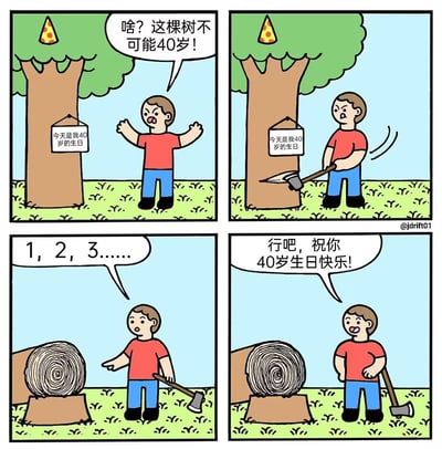 这是一幅四格卡通连环漫画，内容为：第一格中一棵挂有“今天是我40岁的生日”标牌、头顶生日帽的树旁，一名穿红上衣蓝裤子的男子愤怒摆手，质疑这棵树不可能有40岁；第二格男子拿起斧头直接砍向树干；第三格树被砍倒后，男子指着树干横截面的年轮开始数数；第四格男子确认年轮确实符合40岁的数值后，态度立刻转变，笑着对被砍倒的树送上40岁生日的祝福。漫画以夸张荒诞的情节，讽刺了做事死板、非要用极端破坏性方式验证事实的较真行为，笑点来源于男子行为的荒诞和态度的反差。