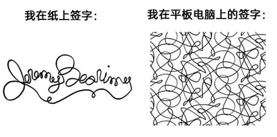 这是一张左右布局的静态对比图，左侧配有文字“我在纸上签字：”，下方是一笔连贯、辨识度较高的花体英文签名“Jeremy Dearime”，字体流畅且具有设计感；右侧配有文字“我在平板电脑上的签字：”，下方则是一团毫无规律、完全无法辨认的杂乱缠绕线条。这张图通过强烈的视觉反差，幽默夸张地调侃了在平板电脑上进行手写签名时，因设备手写体验不佳，导致签名彻底走样、失去辨识度的尴尬情况，精准戳中了不少用户使用平板手写时的痛点，容易引发有类似经历用户的共鸣。