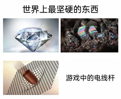 这是一张图文混排的趣味梗图，顶部标题为“世界上最坚硬的东西”，依次展示了三种现实中具备超高硬度的物质：左上是钻石，作为知名的高硬度天然矿物，常被用于珠宝制作和工业切割领域；右上是硫化碳炔，一种人工合成的超硬材料，硬度表现远超钻石；左下是石墨烯，是目前已知强度最高的材料之一，具备极其优异的力学性能。右下角配文“游戏中的电线杆”，这是源自游戏玩家圈子的经典吐槽梗——在大量开放世界、驾驶类游戏中，电线杆这类场景物件被设置为不可破坏属性，无论玩家使用何种方式攻击、撞击都无法对其造成损伤，因此被玩家调侃为游戏里“最坚硬”的存在。图片通过将现实中的顶级坚硬材料与游戏里的搞笑“无敌”梗结合，制造出强烈的反差感，达到幽默搞笑、引发玩家共鸣的效果。