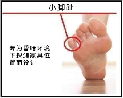 这是一张搞笑的生活梗图，图中展示了一只脚掌，并用红圈标注出小脚趾，上方标注文字“小脚趾”，左侧配文“专为昏暗环境下探测家具位置而设计”。该图用幽默调侃的方式，对应了生活中很多人都有过的经历：在昏暗的环境里没开灯，走路时不小心用小脚趾撞到家具，将小脚趾戏称为专门用来探测家具位置的工具，引发大众对这种哭笑不得的日常经历的共鸣。