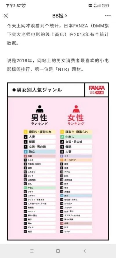 这是一张社交媒体账号“BB姬”发布的内容截图，属于图文混排的静态图。内容展示了日本DMM旗下成人影片线上商店FANZA在2018年统计的男女用户最喜爱的成人影片题材排行榜。图片主体分为左右两栏，左侧为男性用户的喜好排行，第一位是“寝取·被寝取”，后续依次是人妻、催眠、女装·伪娘、熟女等共25个题材；右侧为女性用户的喜好排行，第一位同样是“寝取·被寝取”，后续依次是中出、女装·伪娘、催眠、人妻等共25个题材。图片上方配有中文说明文字，指出该统计里男女用户最喜欢的题材都是对应“NTR”的“寝取·被寝取”，并介绍了FANZA的平台属性。