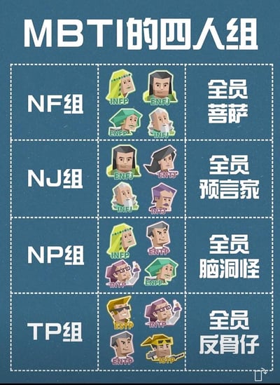 这是一张MBTI人格分类调侃梗图，背景为深蓝色，整体采用三列四行的网格布局：顶部大标题为「MBTI的四人组」，往下四行分别对应NF、NJ、NP、TP四个MBTI大类组别，每组中间展示4个对应人格的低多边形风格卡通头像，右侧配有网友对该组人格的调侃式总结标签：NF组标注「全员菩萨」，NJ组标注「全员预言家」，NP组标注「全员脑洞怪」，TP组标注「全员反骨仔」，用趣味化的方式归纳了不同大类MBTI人格在大众认知中的共性特征。