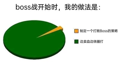 这是一张游戏主题的梗图，标题为“boss战开始时，我的做法是：”。图中包含一个饼图，其中极小的橙色扇形区域标注为“制定一个打败Boss的策略”，而占绝大多数面积的绿色区域则标注为“边卖血边绕圈打”。通过夸张的比例对比，幽默地展现了多数玩家在面对Boss战时，往往缺乏周密策略，而是采取硬扛和游击式的莽撞打法，带有自嘲和调侃游戏体验的意味。