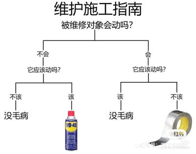 这张图是一份幽默的“维护施工指南”，用流程图的形式展现了遇到机械或生活中需要维修的问题时，只需要用两种工具：WD-40 或胶带，就能解决大部分状况。流程图用“它会动吗？”和“它应该动吗？”两个问题，引导到“没毛病”或WD-40、胶带，充分表现了工具万能论的梗。整体风格轻松搞笑，流行于职场和工程师群体，常被用以调侃解决问题的极简主义思路。

本图有明显的双关趣味：“没毛病”既指问题解决了，也带有网络流行语色彩。用WD-40和胶带作为唯一工具，形成了一种夸张幽默。