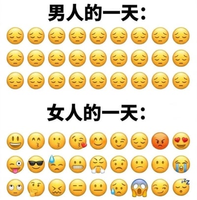 这是一张上下结构的对比类趣味梗图，用夸张的方式调侃大众认知中男女的情绪波动差异：上半部分标注“男人的一天”，下方所有的emoji完全一致，都是平淡疲惫的神态，用来调侃男性一天情绪波动极小、状态稳定的特征；下半部分标注“女人的一天”，下方的emoji神态各异，覆盖了从积极到消极的多种情绪，用来调侃女性一天的情绪变化丰富、起伏较大的特征，整体走轻松玩梗的搞笑风格。