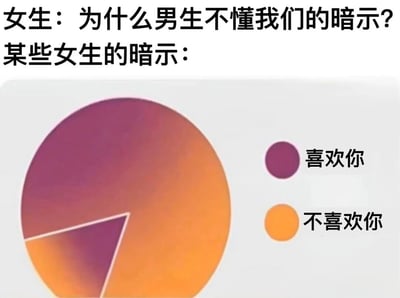 图片上方文字为'女生：为什么男生不懂我们的暗示？某些女生的暗示：'，下方是一个饼图，饼图主体由大面积的紫色和橙色组成，右侧有两个小圆形标签，分别标注'喜欢你'（紫色）和'不喜欢你'（橙色）。通过夸张的饼图比例幽默地表现女生暗示的模糊性，让男生难以准确理解其真实意图。