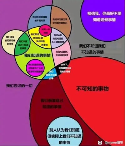 这是一张对人类认知状态进行趣味化拆解的搞笑meme图，以彩色嵌套的区块形式，在经典认知四象限的基础上，拓展了大量贴近日常的真实认知场景。图中不仅包含了“知道自己知道”“知道自己不知道”这类基础认知分类，还加入了“别人认为我们知道但实际上我们不知道的事情”“我们假装自己知道的事情”“我们宁愿自己不知道的事情”等充满社死感、纠结感的细分状态，甚至用“快停下，我很疑惑而且我的头好痛”这样的文字，调侃了面对复杂认知时的无力感。整张图将抽象的认知概念转化为每个人都能共情的日常场景，用幽默的方式展现了人类认知的复杂性与尴尬性。