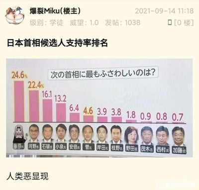 这是一张来自国内ACG论坛的社交媒体帖子截图，发布于2021年9月14日，发帖用户ID为爆裂Miku。帖子核心内容是一张经过P图改编的日本首相候选人支持率柱状图，原图表为2021年日本首相选举相关的民调数据，被网友将动漫《辉夜大小姐想让我告白～天才们的恋爱头脑战～》中的角色藤原千花的头像替换进图表最左侧，赋予其24.6%的最高支持率，远超其余政治人物的支持率数值。图表上方配有日文提问“次の首相に最もふさわしいのは？”（意为：最适合成为下任首相的是？），发帖用户在帖子下方配文“人类恶显现”，是对动漫角色的趣味恶搞，将二次元角色融入现实政治民调场景，制造出反差感与趣味性，属于网友的二次创作玩梗内容。