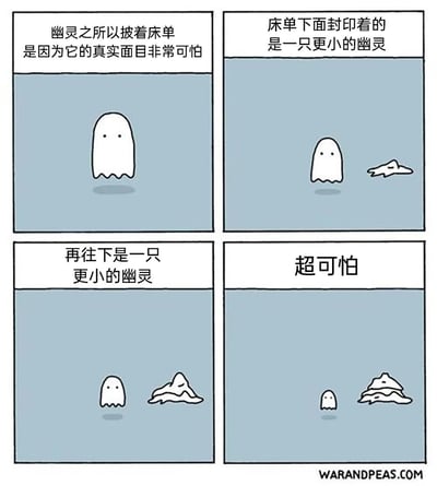 这是一幅四格连环卡通漫画，采用套娃式的荒诞幽默逻辑制造反差笑点。第一格抛出核心设定：幽灵披着床单是因为它的真实面目非常可怕，引导读者产生“真实面目是恐怖形象”的常规预期；第二格展示褪去外层的“床单”后，里面并非恐怖形象，而是一只体型更小的幽灵；第三格继续褪去这只小幽灵的“床单”，露出了一只体型还要小的幽灵；第四格用“超可怕”的文字点明最终的“恐怖真相”就是这只最小的幽灵，彻底打破读者的预期，用越来越小的幽灵形成荒诞的反差感，将“可怕”的设定转化为无厘头的幽默，充满创意和趣味性。