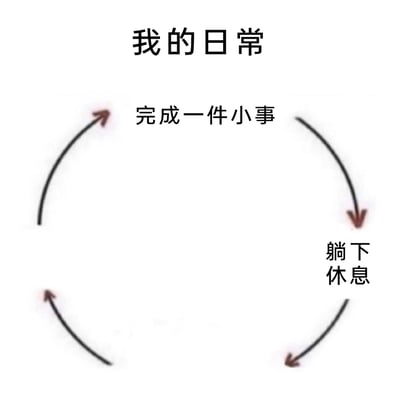 这是一张图文混排的静态梗图，顶部以“我的日常”作为标题，通过循环箭头构建了一个日常行为闭环。图中明确标注了两个核心环节：“完成一件小事”和“躺下休息”，箭头指示出“完成一件小事后躺下休息，休息后再次准备完成小事”的循环流程，用直白简单的形式调侃了当代部分人能量较低，完成少量事务后就需要休息恢复，日常在做事与休息间反复循环的生活状态，容易引发同类人群的共鸣。