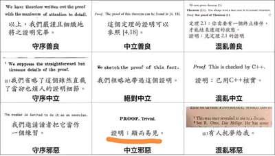 图片采用3x3九宫格布局，共9个单元格，每个单元格顶部标注类似D&D（龙与地下城）的阵营标签（如“守序善良”“混乱邪恶”等），下方为中英文对照的数学证明表述。内容通过不同阵营的“证明态度”制造幽默反差：守序阵营多体现严谨细致（如“严谨且细致地将之证明完毕”），中立阵营偏向简略（如“粗略地带过证明”），混乱阵营则充满荒诞感（如“用C++核实”“有人托梦给我”），以夸张方式调侃不同风格的学术证明行为。