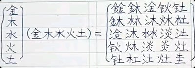 这是一张纯文字静态图，采用左右分栏的布局形式。左侧为竖排的“金、木、水、火、土”五个代表五行的汉字，中间以“(金木水火土) =”的等式连接右侧内容；右侧是一个5行5列的文字矩阵，矩阵中的每个汉字都是由左侧的行对应汉字与列对应汉字组合而成：第一行是“金”分别与“金、木、水、火、土”组合出“鈡、鈢、淦、鈥、钍”；第二行是“木”分别与五行汉字组合出“鈢、林、沐、炑、杜”；第三行是“水”组合出“淦、沐、氹、淡、汢”；第四行是“火”组合出“鈥、炑、淡、炎、灶”；第五行是“土”组合出“钍、杜、汢、灶、圭”。该图将数学矩阵的形式与汉字组合创意结合，打造出趣味的文字游戏效果，图中没有双关、谐音梗等内容。