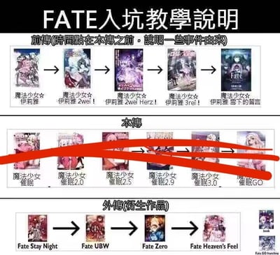 这是一张针对FATE系列的恶搞入坑教学图文梗图，采用图文混排的结构，将FATE系列作品的正统顺序完全颠倒，制造搞笑效果。图中分为三个板块：1. 前传板块：标注“时间点在本传之前，说明一些事件由来”，列出的却是FATE的衍生作品《魔法少女伊莉雅》的系列作品，包括《魔法少女☆伊莉雅》《魔法少女☆伊莉雅2wei！》《魔法少女☆伊莉雅2wei Herz！》《魔法少女☆伊莉雅3rei！》《魔法少女☆伊莉雅 雪下的誓言》；2. 本传板块：列出了虚构的恶搞作品“魔法少女催眠”系列，包含《魔法少女催眠》《魔法少女催眠2.0》《魔法少女催眠2.5》《魔法少女催眠2.9》《魔法少女催眠3.0》《魔法催眠GO》，且整个本传板块被红色横线划掉；3. 外传板块：标注“衍生作品”，却放置了FATE系列的正统核心作品，包括《Fate Stay Night》《Fate UBW》《Fate Zero》《Fate Heaven's Feel》，右下角还有小字标注“Fate GO teaching”。这张图通过错位的作品分类和恶搞的作品名，调侃FATE系列庞大复杂的作品线，以及《魔法少女伊莉雅》作为衍生作品的高认知度。