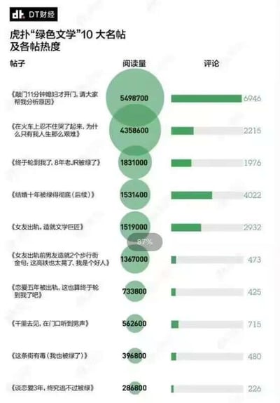 这是DT财经制作的虎扑社区“绿色文学”10大名帖的热度统计图表，采用气泡大小直观展示帖子的阅读量，条形图展示评论数量。上榜的10篇帖子均为虎扑用户分享的被伴侣背叛（被绿）的情感经历，其中《敲门11分钟媳妇才开门，请大家帮我分析原因》以5498700的阅读量和6946条评论成为热度最高的帖子。“绿色文学”是虎扑社区对这类被伴侣背叛的情感八卦帖子的调侃式称呼，这类内容在社区中拥有极高的关注度，能引发大量用户的围观、讨论和共情。