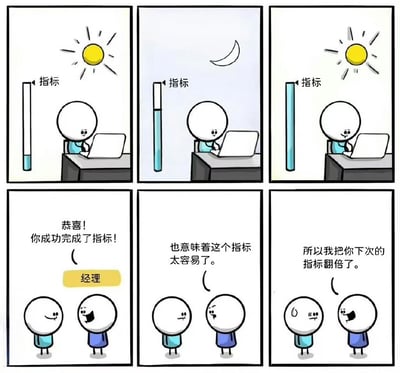 这是一组六格连环漫画，生动描绘了打工人被绩效考核指标“套路”的场景。前三格展示：白天，打工人面前的“指标”柱状图几乎为空，他正专注使用笔记本电脑；夜晚，指标柱有所上升；次日白天，指标柱已完全填满，打工人露出微笑。后三格转折：经理笑着恭喜“你成功完成了指标！”，随即话锋一转“也意味着这个指标太容易了”，最后得意宣布“所以我把你下次的指标翻倍了”，打工人瞬间目瞪口呆，表情从开心转为震惊无语。漫画通过夸张对比，讽刺了职场中不合理的指标设定现象。