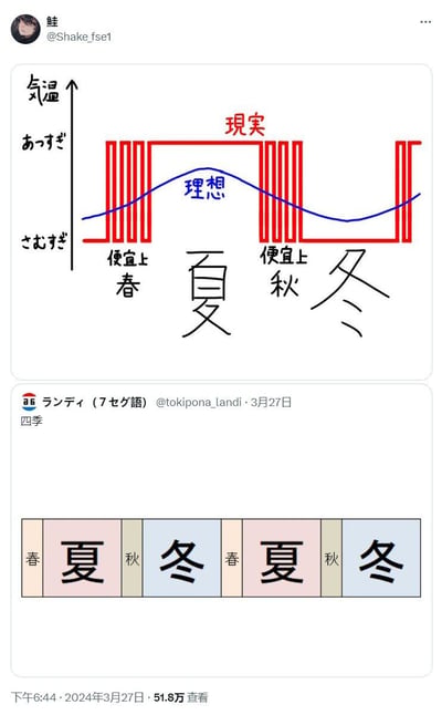 该图是X平台的帖子截图，由上下两张关联的趣味梗图组成：上方是气温对比坐标图，纵轴标注气温高低（附带日语热、冷的标注），横轴依次标注春、夏、秋、冬四季，蓝色标注的「理想」气温曲线呈现春温上升、夏季温和、秋温下降、冬季适中的平滑正常变化趋势；红色标注的「现实」气温线则呈现春季直接跳升到高温、夏季持续高温、秋季直接骤降到低温、冬季持续低温的形态，标注的「便宜上（日语：姑且）」也体现出春秋两季时长被极度压缩、几乎没有存在感的特点。下方是四季时长色块示意图，代表春季和秋季的色块非常狭窄，夏季和冬季的色块占比极宽，直观体现出春秋短暂、几乎只有夏冬两季交替的现状，整体是对部分地区气候异常、气温跳变剧烈、春秋季存在感极低的趣味吐槽。
