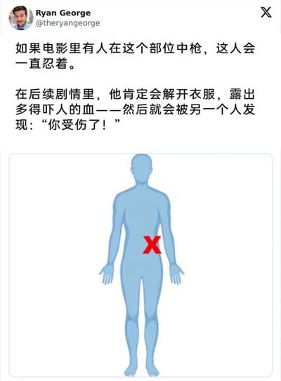 这是一张Ryan George在X平台发布的帖子，内容吐槽了电影中的常见套路：当角色腹部中枪时，会先一直忍着，直到后续剧情才解开衣服露出大量血迹，被他人发现并惊呼“你受伤了！”。图片下方配有一个蓝色的人体示意图，腹部位置用红色X标记出中枪的特定部位。整体风格幽默，旨在调侃影视剧中的不合理情节。
