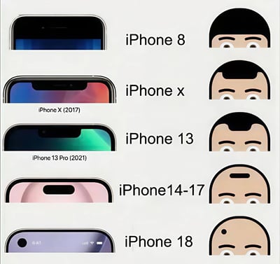图片通过上下排列的方式展示了从iPhone 8到iPhone 18的历代机型对比，左侧为各代iPhone的正面屏幕截图，中间标注机型名称（部分含发布年份），右侧搭配风格统一的卡通人脸。卡通人脸的额头/发际线设计与对应iPhone的刘海/屏幕顶部形态形成趣味呼应：iPhone 8无刘海对应完整黑发；iPhone X（2017）的刘海对应发际线中间的缺口；iPhone 13 Pro（2021）的缩小刘海对应更小的发际线缺口；iPhone 14-17的Dynamic Island对应横向的发际线凹陷；iPhone 18则以圆形摄像头模组样式的秃顶区域收尾，幽默调侃了iPhone系列刘海设计的演变历程。