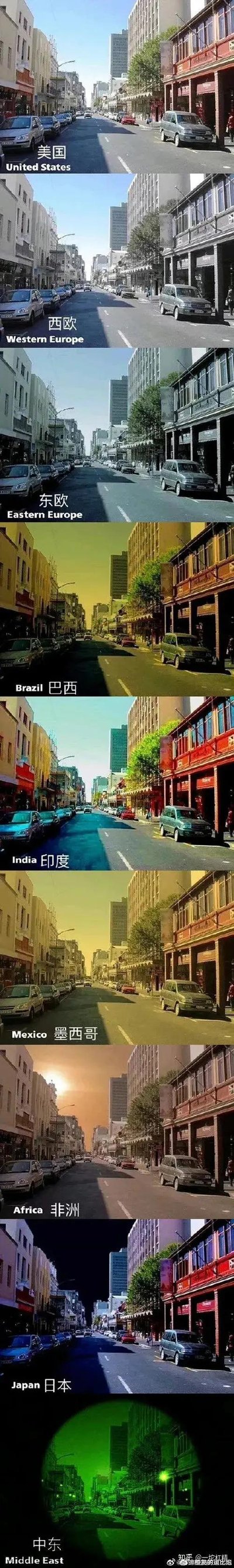 这是一张由同一条城市街道照片改编的多图拼接趣味梗图，通过为原图添加不同风格的色调滤镜，分别对应标注美国、西欧、东欧、巴西、印度、墨西哥、非洲、日本、中东，用带有地域刻板印象的视觉色调来调侃不同地区的风格：美国是写实日常色调，西欧偏冷灰质感，东欧色调更暗沉，巴西是暖黄复古感，印度是高饱和撞色，墨西哥是昏黄旧调，非洲是橙黄落日感，日本是冷蓝暗调，中东是夜视仪绿调。图中没有双关或谐音梗，是通过滤镜玩地域刻板印象的轻松趣味创作。
