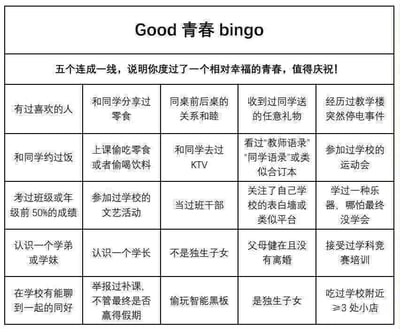 这是一张以5×5表格形式呈现的「Good青春bingo」趣味测试图，顶部标注规则：五个连成一线，说明你度过了一个相对幸福的青春，值得庆祝！表格内的25个条目均为贴近学生时代的日常经历，比如「有过喜欢的人」「和同学分享过零食」「考过班级或年级前50%的成绩」等，通过勾选符合自身的经历来完成测试，内容充满校园青春感，容易唤起大家的学生时代回忆，引发共鸣。