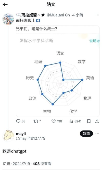 社交媒体截图显示用户"瑪拉妮醬~"发布的一张学科诊断雷达图，图中除英语外所有学科成绩极低，配文"兄弟们，这是什么战士?"。评论区用户"mayii"调侃回复"这是chatgpt"，暗讽ChatGPT擅长英语但其他学科能力薄弱的特点。