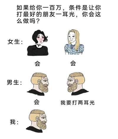 这是一张趣味对比类梗图，通过假设性问题展现男女面对金钱诱惑时的不同反应。图片顶部提出假设：如果给你一百万，条件是让你打最好的朋友一耳光，你会这么做吗？随后展示了两位女生的回答均为“会”，两位男生中一位回答“会”，另一位则给出了更夸张的回应“我要打两耳光”。图中用卡通形象呈现人物，第一位女生表情微妙略带纠结，第二位女生表情平静，两位男生均是严肃神态，通过这种夸张的反差设定，调侃了网络上对男女在这类金钱选择上的刻板印象，制造出幽默效果。