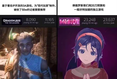 这是一张左右对比的游戏圈梗图，左侧是知名IP《龙腾世纪》系列的3A新作《龙腾世纪：影障守护者》，配文调侃其“为现代玩家制作”且有收了钱的媒体吹捧，Steam平台显示当前在线仅8090人，24小时峰值11165人；右侧是俄罗斯开发者以极低预算制作的独立游戏《MiSide》，配文戏称是“20刀加一瓶伏特加搓出来的”，其Steam当前在线23248人，24小时峰值23637人。通过两者开发投入、宣传背景与玩家热度的强烈反差，讽刺了部分3A游戏脱离玩家核心需求，而小成本独立游戏凭借精准的玩家定位获得成功的现状。