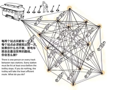 这是一幅线稿风格的图文混排图像，展示了一个复杂的电车路线选择谜题。画面左侧有一辆电车，连接着一个由多个站点和轨道组成的复杂网络结构，每个轨道线段上都有一个人形图标。左上角有一个操作控制杆的人物形象。图像左侧配有中文说明文字：“每两个站点间都有一个人。每个站点必须被抵达过一次。如果你什么也不做，那电车就会走最没效率的路线。你会怎么做？”，下方配有对应的英文翻译文本。整个图像呈现出一个逻辑谜题场景，挑战观者思考如何选择最优路线。