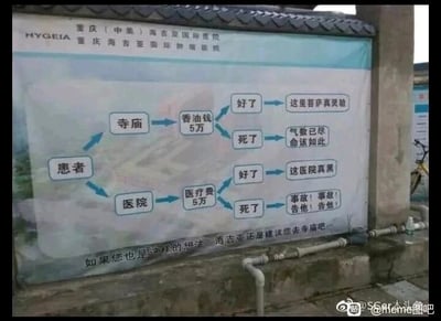 这是一张拍摄自户外的重庆海吉亚医院宣传海报，采用图文混排的连环图形式，通过对比患者在寺庙和医院两种场景下的不同结果对应的舆论态度，讽刺了部分人群的双标心态：当患者花费5万香油钱在寺庙，病愈时会称赞菩萨灵验，病逝则归结于天命；而花费5万医疗费在医院，病愈时指责医院收费黑心，病逝则认定是医疗事故要追责。海报底部以反讽的语气配文“如果您也是这样的想法，海吉亚还是建议您去寺庙吧”，用幽默且尖锐的方式指出这类人对医疗服务的不公平评判，引发观者对这种双标社会现象的思考。