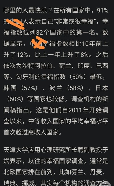 这是一份全球幸福指数调查结果的文字截图，内容显示在32个国家的调查样本中，91%的中国人表示自己“非常或很幸福”，幸福指数位居所有受调查国家的第一名，该指数相比10年前上升12%，较上一年上升8%。排名靠前的还有沙特阿拉伯、荷兰、印度、巴西等国家，而匈牙利幸福指数最低仅50%，韩国、波兰、日本等国的幸福指数也处于较低区间。调查还提及这是自2011年启动调查以来，中等收入国家的平均幸福水平首次超过高收入国家，天津大学应用心理研究所的于斌副教授也补充说明，以往同类调查中欧国家常位居前列，不同调查机构的调查方法存在差异。图中部分文字被橙色划线标注。