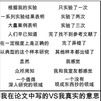 这是一张以学术写作为主题的对比梗图，采用左右两列文字排版。左侧列使用正式的学术表述，如“根据我的实验”“一系列实验结果表明”“大量案例表明”等；右侧列则直白揭示真实情况，如“只实验了一次”“实验了两次”“完了找不到参考文献了”等。通过这种强烈反差，幽默地讽刺了部分学术写作中存在的夸大其词、数据支撑不足等现象，展现了论文中体面表述与背后真实想法的有趣对比。